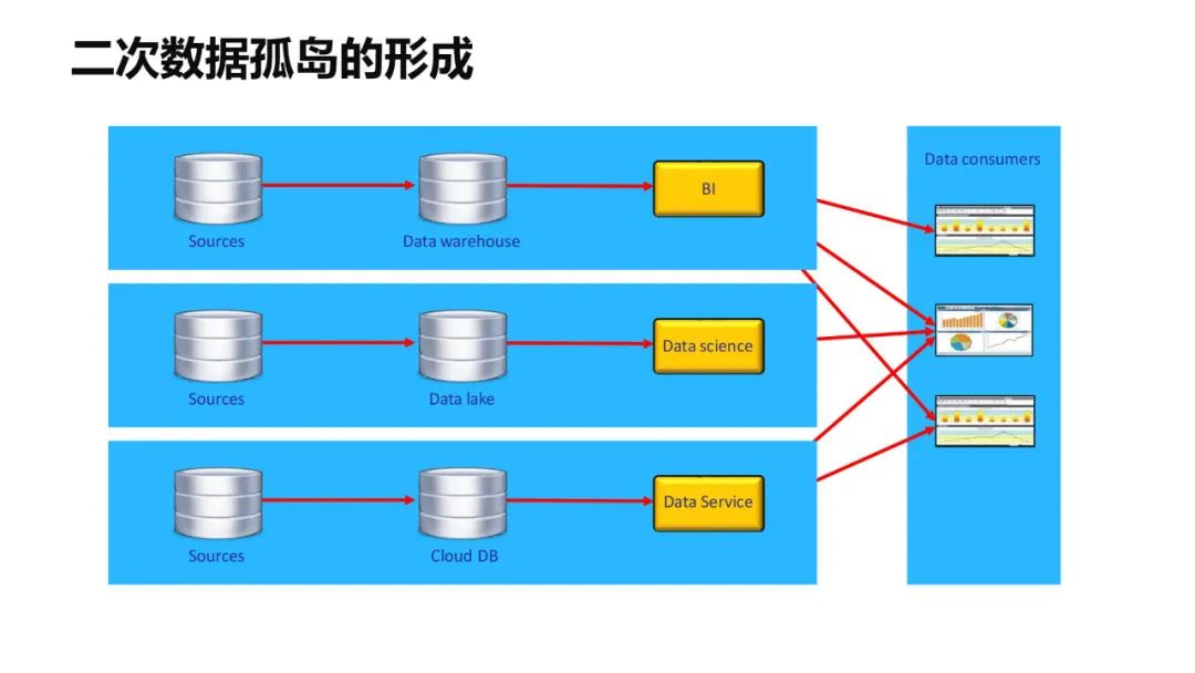 一文搞懂数据编织（Data Fabric）_数据_09