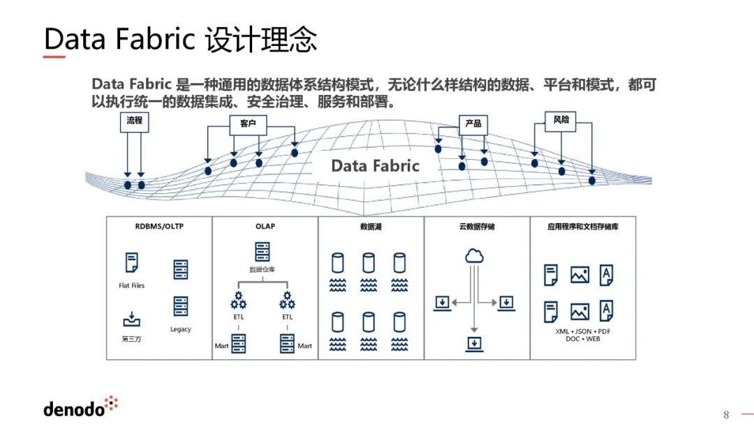 一文搞懂数据编织（Data Fabric）_数据管理_10