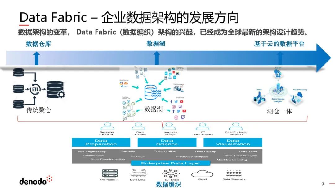 一文搞懂数据编织（Data Fabric）_fabric_11