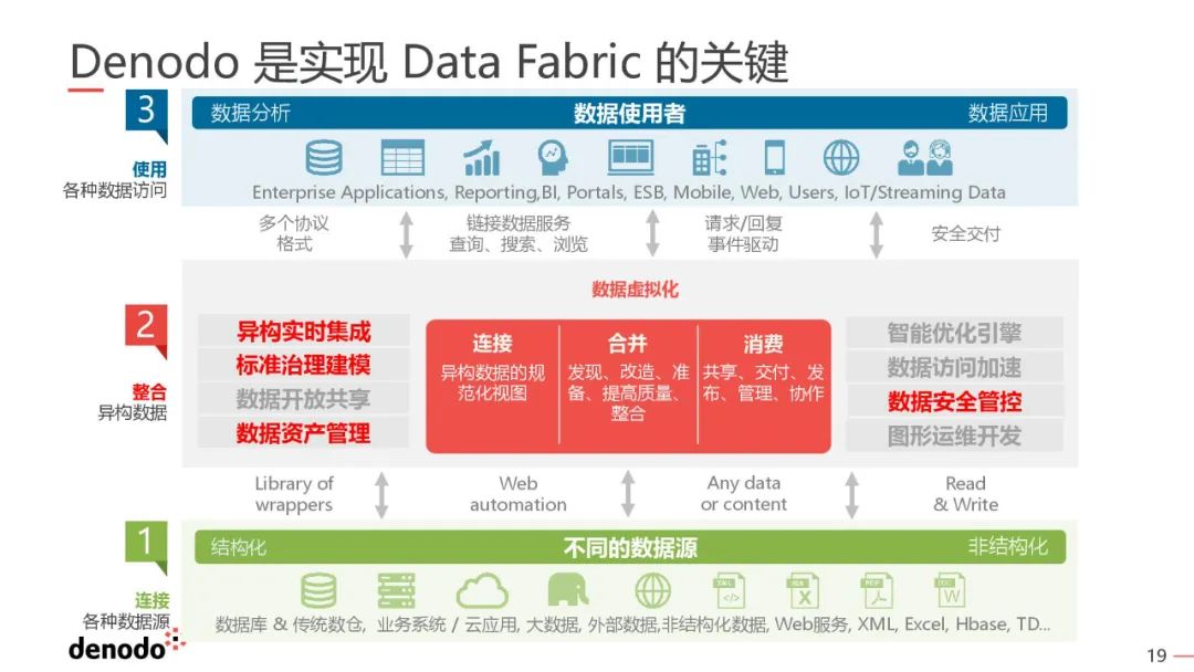 一文搞懂数据编织（Data Fabric）_fabric_21