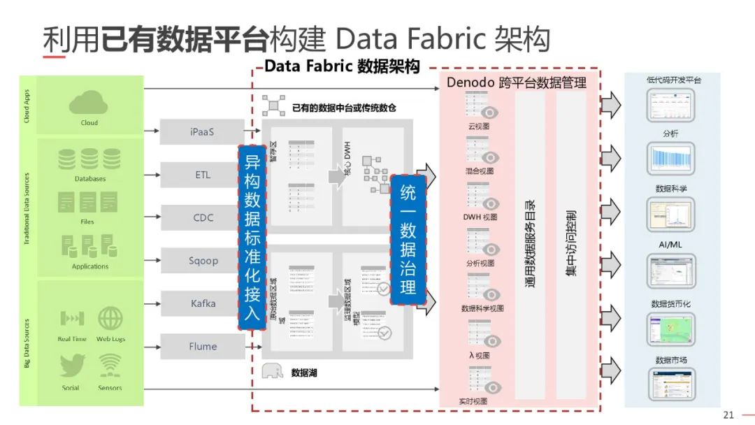 一文搞懂数据编织（Data Fabric）_运维_23