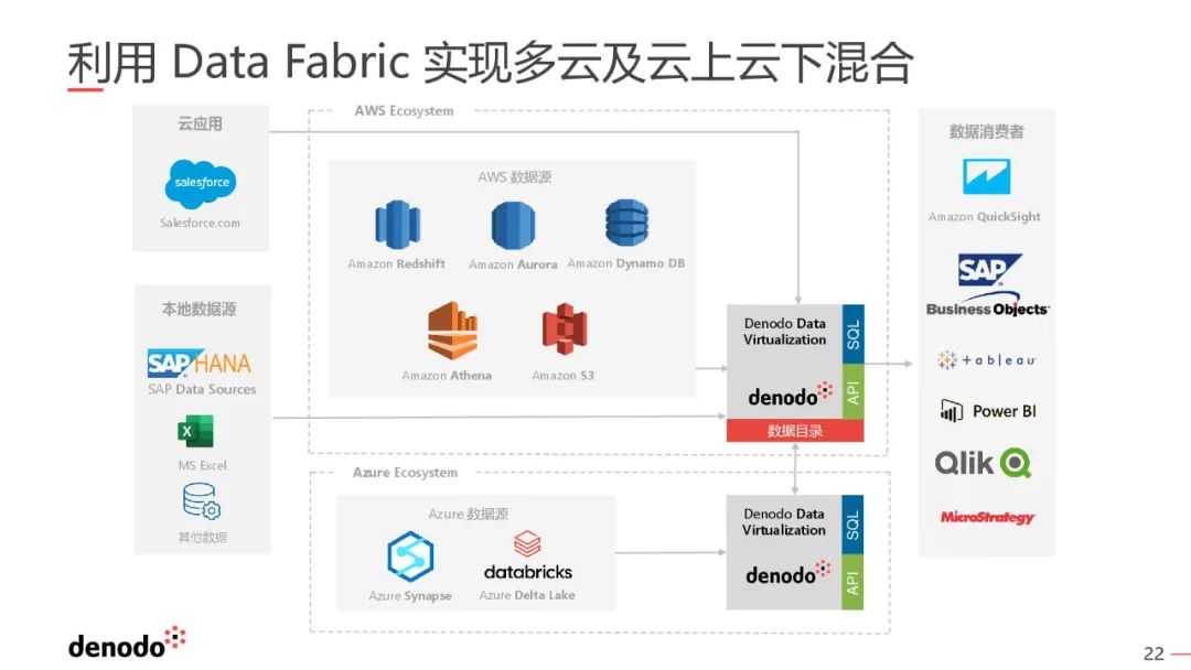 一文搞懂数据编织（Data Fabric）_数据管理_24