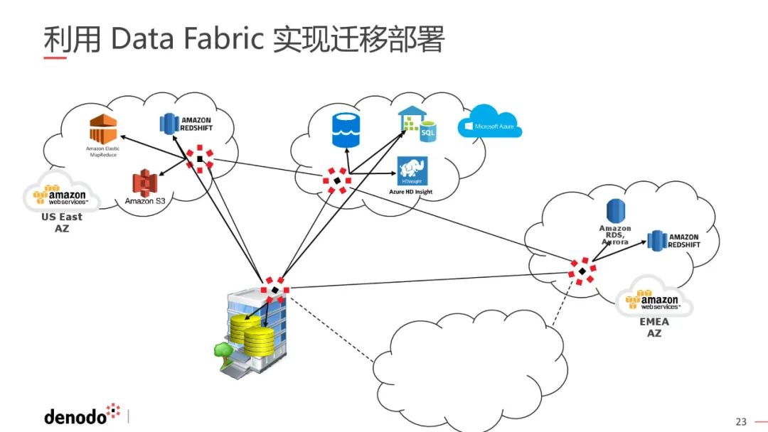 一文搞懂数据编织（Data Fabric）_fabric_25