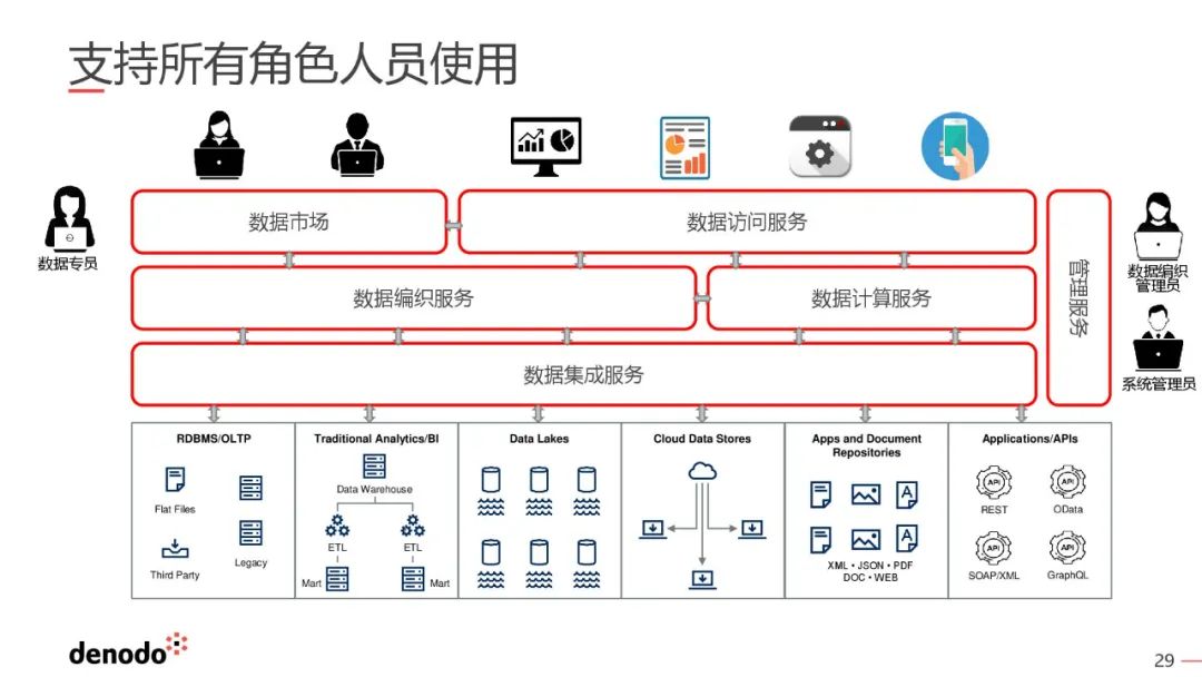 一文搞懂数据编织（Data Fabric）_Data_31