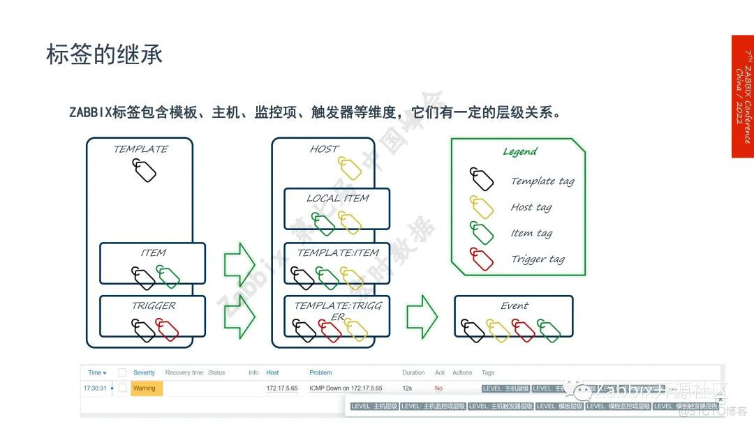 你不知道的Zabbix 6.0标签功能还能这样用！_数据_02