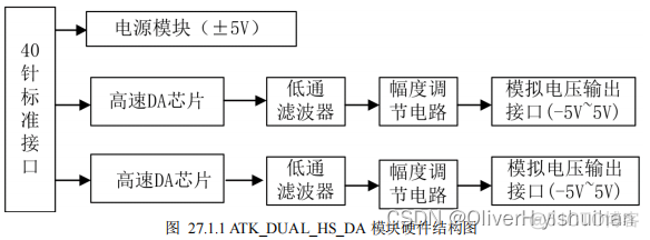 双路高速 DA 实验_硬件工程