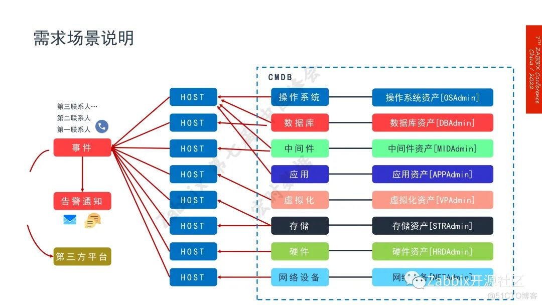 你不知道的Zabbix 6.0标签功能还能这样用！_数据库_05