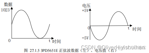 双路高速 DA 实验_dsp开发_04