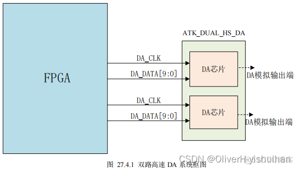 双路高速 DA 实验_算法_05