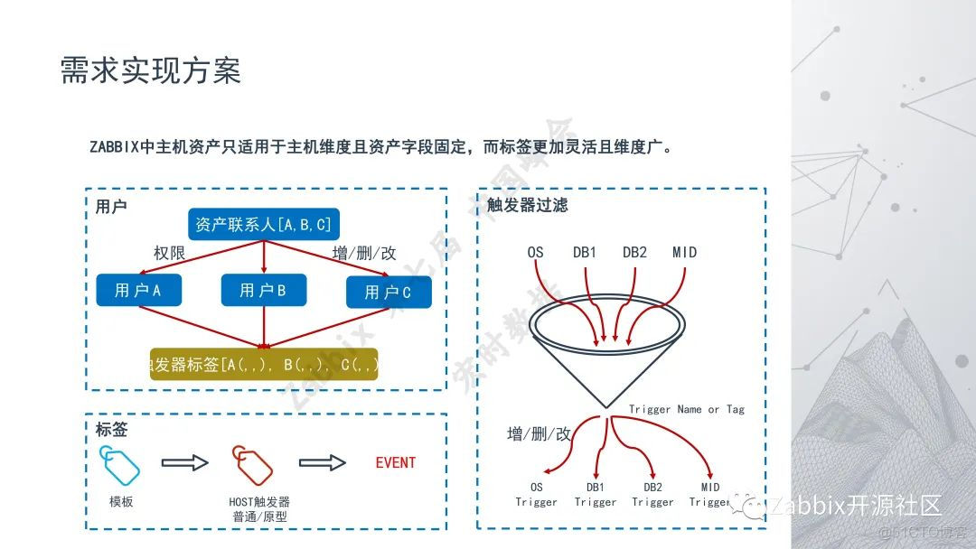 你不知道的Zabbix 6.0标签功能还能这样用！_数据_06