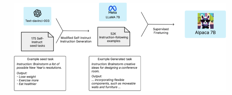 LLaMA模型微调版本：斯坦福 Alpaca 详解_深度学习_02