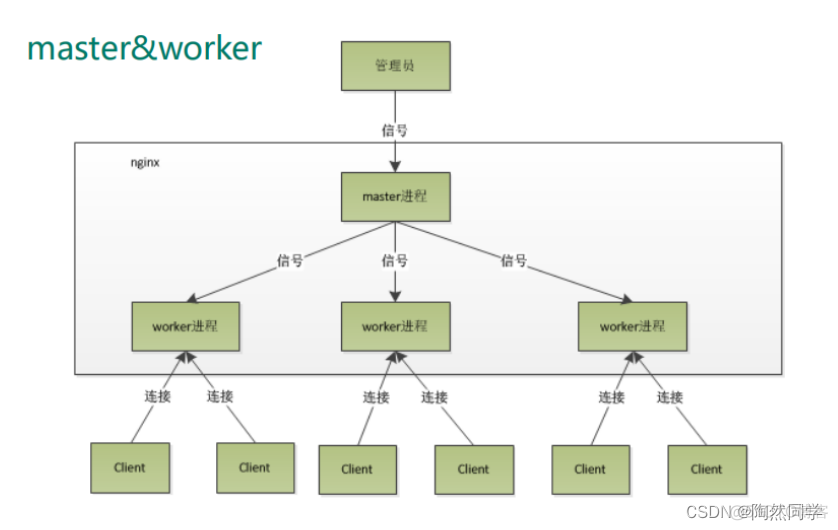 【Nginx】第七章 Nginx原理与优化参数配置_运维