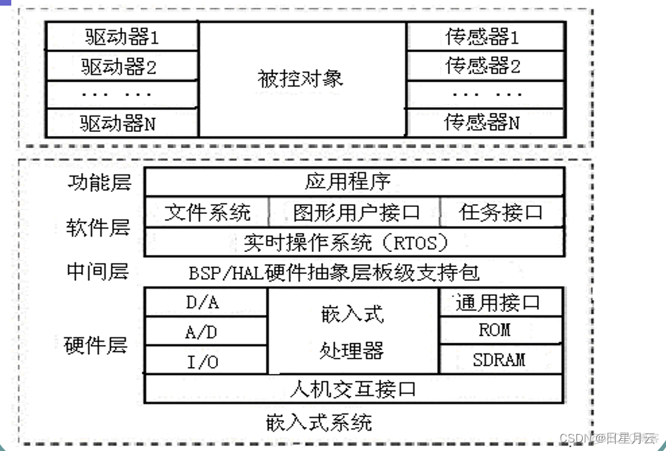 期末复习【嵌入式系统】_汇编语言_02