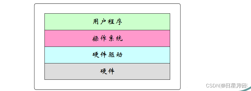 期末复习【嵌入式系统】_嵌入式系统_03