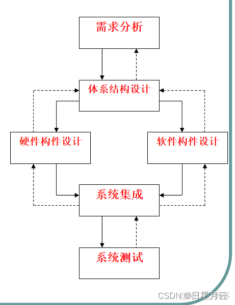 期末复习【嵌入式系统】_嵌入式系统_04