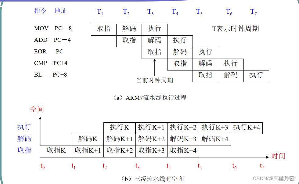 期末复习【嵌入式系统】_嵌入式_05