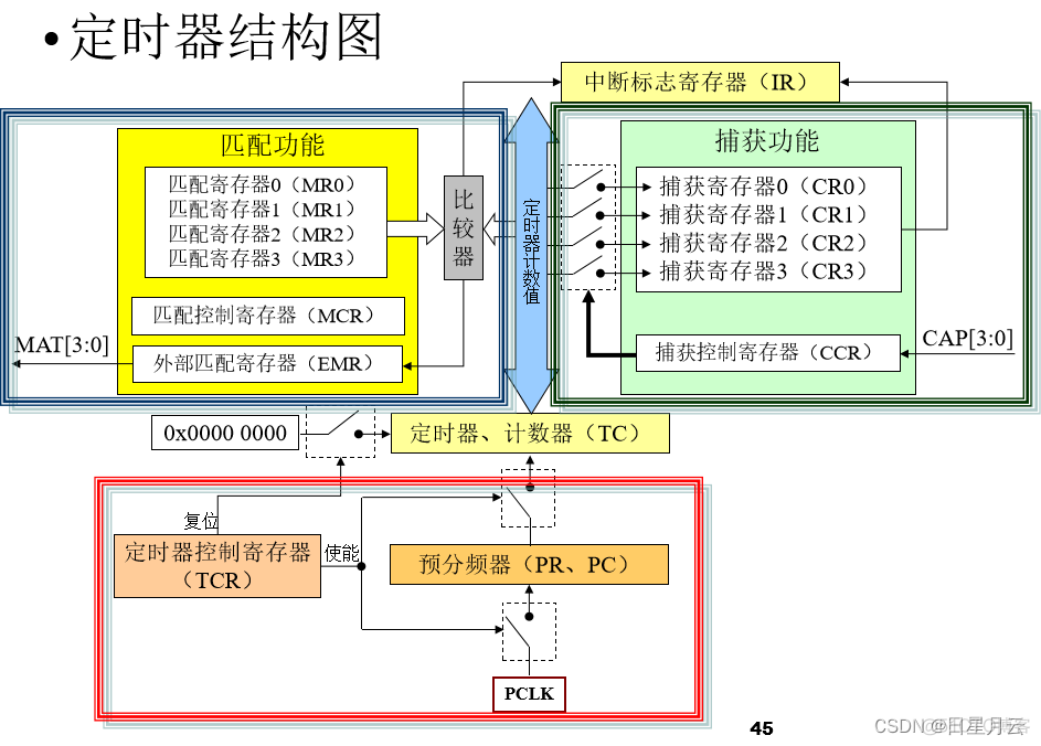 期末复习【嵌入式系统】_嵌入式_12