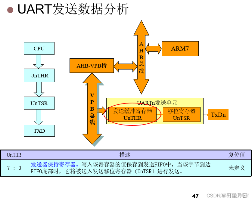 期末复习【嵌入式系统】_嵌入式_14