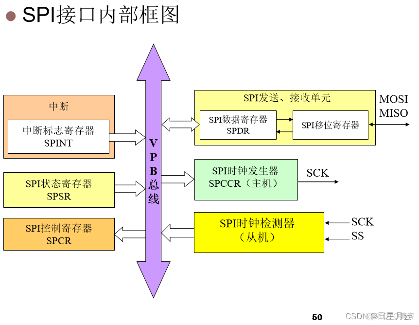 期末复习【嵌入式系统】_嵌入式系统_17