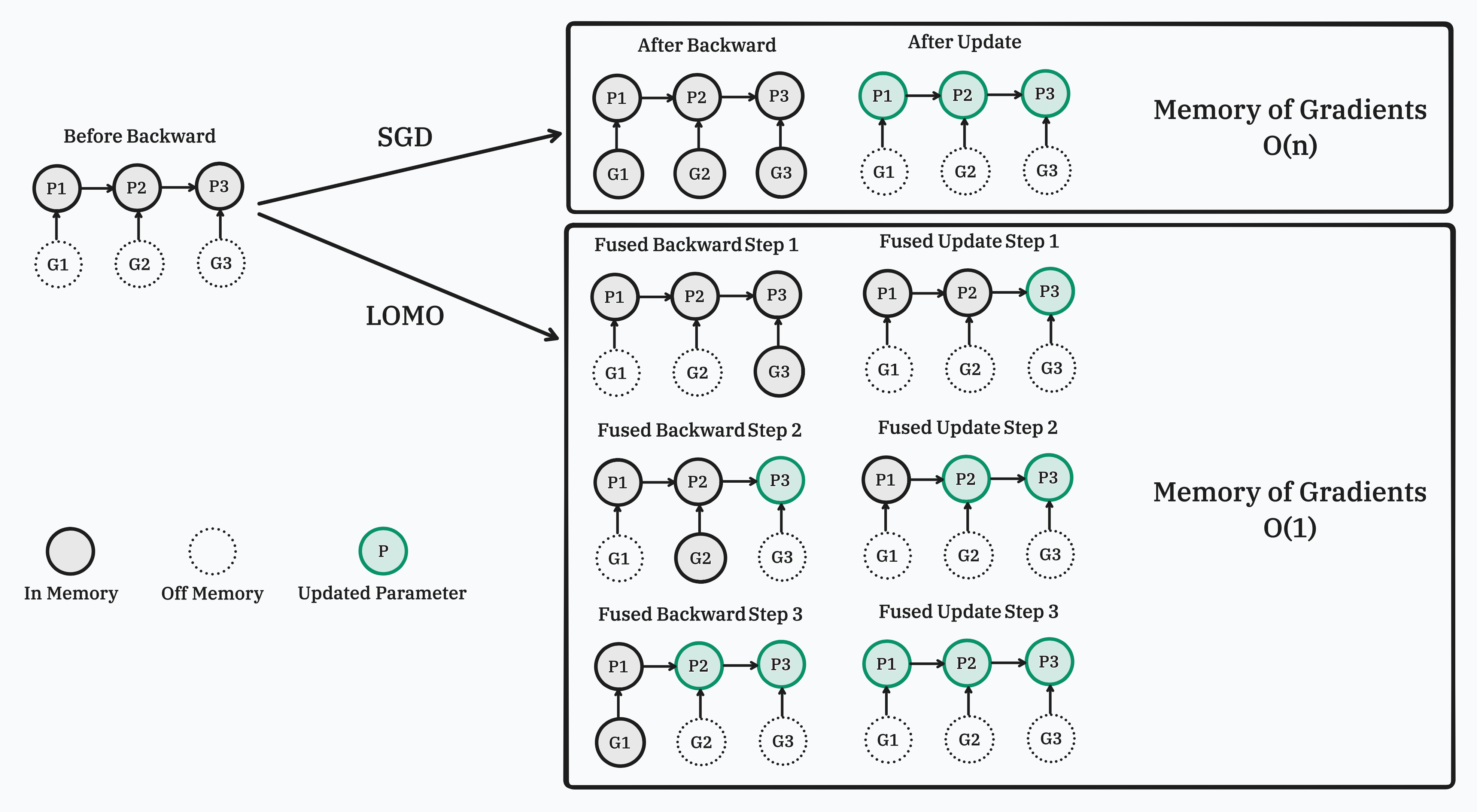 LOMO: LOw-Memory Optimization 阅读笔记_深度学习