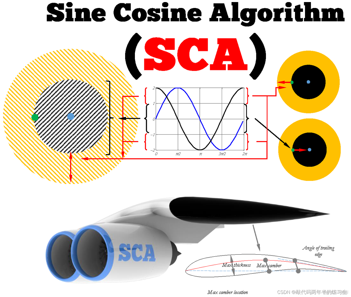 【Matlab】智能优化算法_正余弦优化算法SCA_matlab