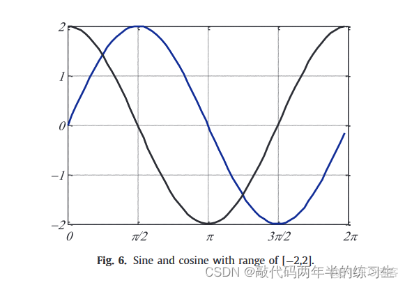 【Matlab】智能优化算法_正余弦优化算法SCA_迭代_05