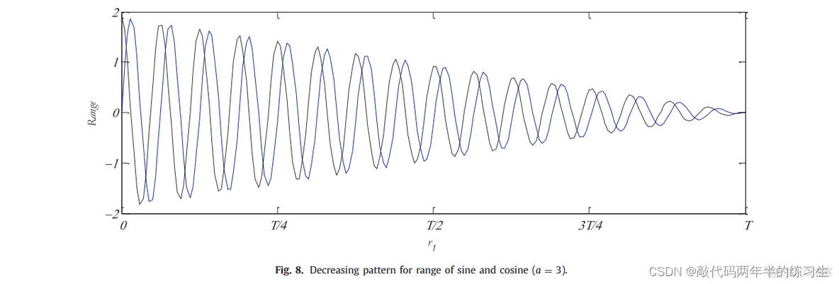 【Matlab】智能优化算法_正余弦优化算法SCA_matlab_08