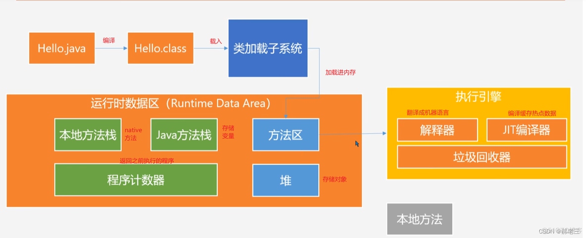 JVM知识扫盲篇_Java