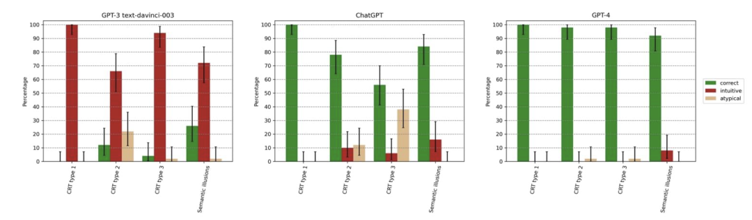 【NLP】让GPT-3、ChatGPT、GPT-4一起做脑筋急转弯，GPT-4一骑绝尘！_数据_04