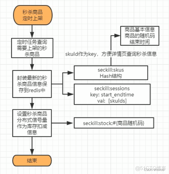 Springboot 如何自动上传秒杀商品数据到Redis中上架商品_封装_04