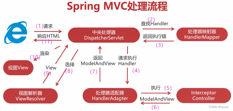 Spring 2023面试题(2)--Spring mvc 运行流程_mvc