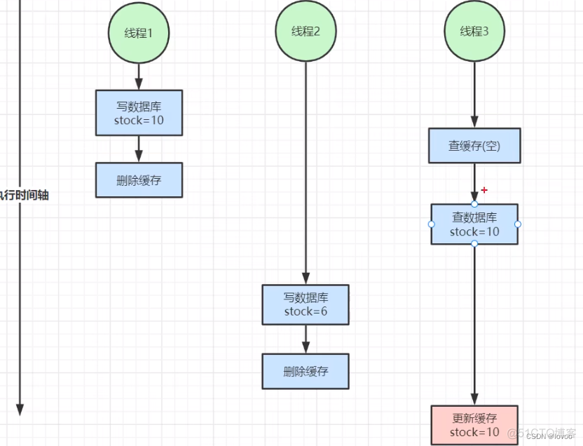 Redis 缓存数据库双写不一致怎么处理？_数据库