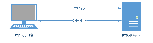 Vsftp应用传输文件_服务程序