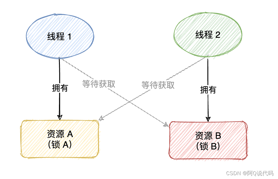 【并发编程】多线程安全问题，如何避免死锁_死锁_05