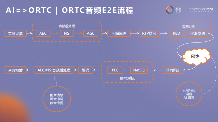 ORTC与AI相互成就之道_应用场景_05