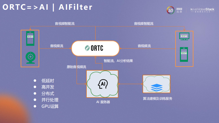 ORTC与AI相互成就之道_服务器_17