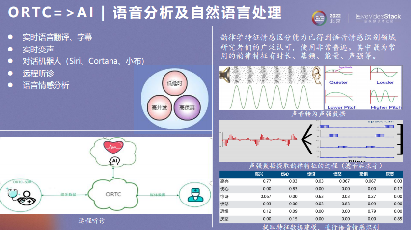 ORTC与AI相互成就之道_应用场景_18