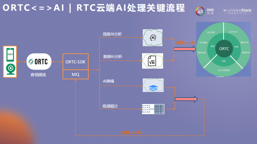 ORTC与AI相互成就之道_人工智能_21