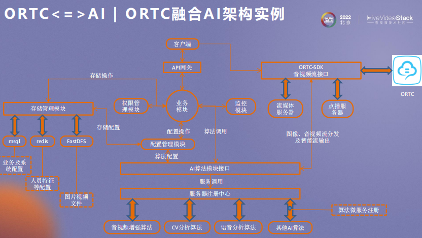 ORTC与AI相互成就之道_服务器_22