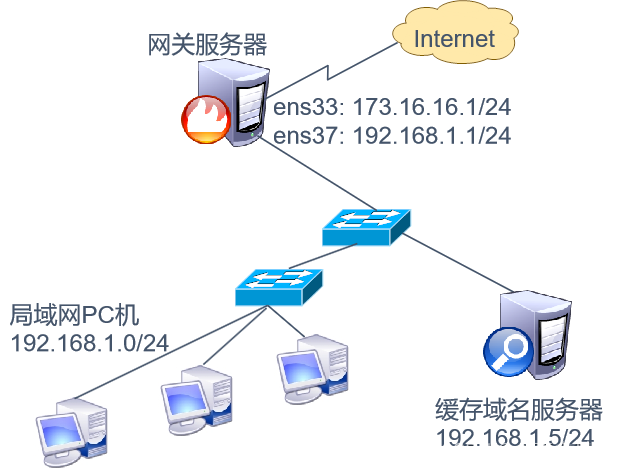 Linux——DNS域名解析服务_DNS_03