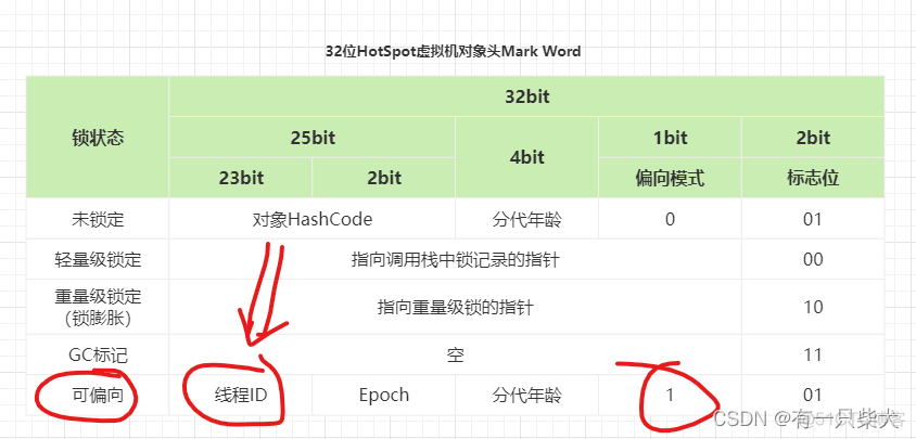 【JUC进阶】05. 偏向锁_算法