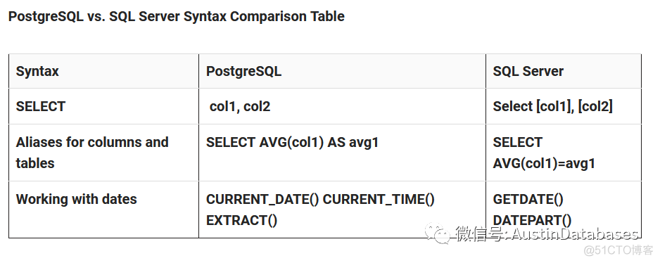 POSTGRESQL  PG  VS SQL SERVER 到底哪家强？  （译） 应该是目前最全面的比较_SQL_03