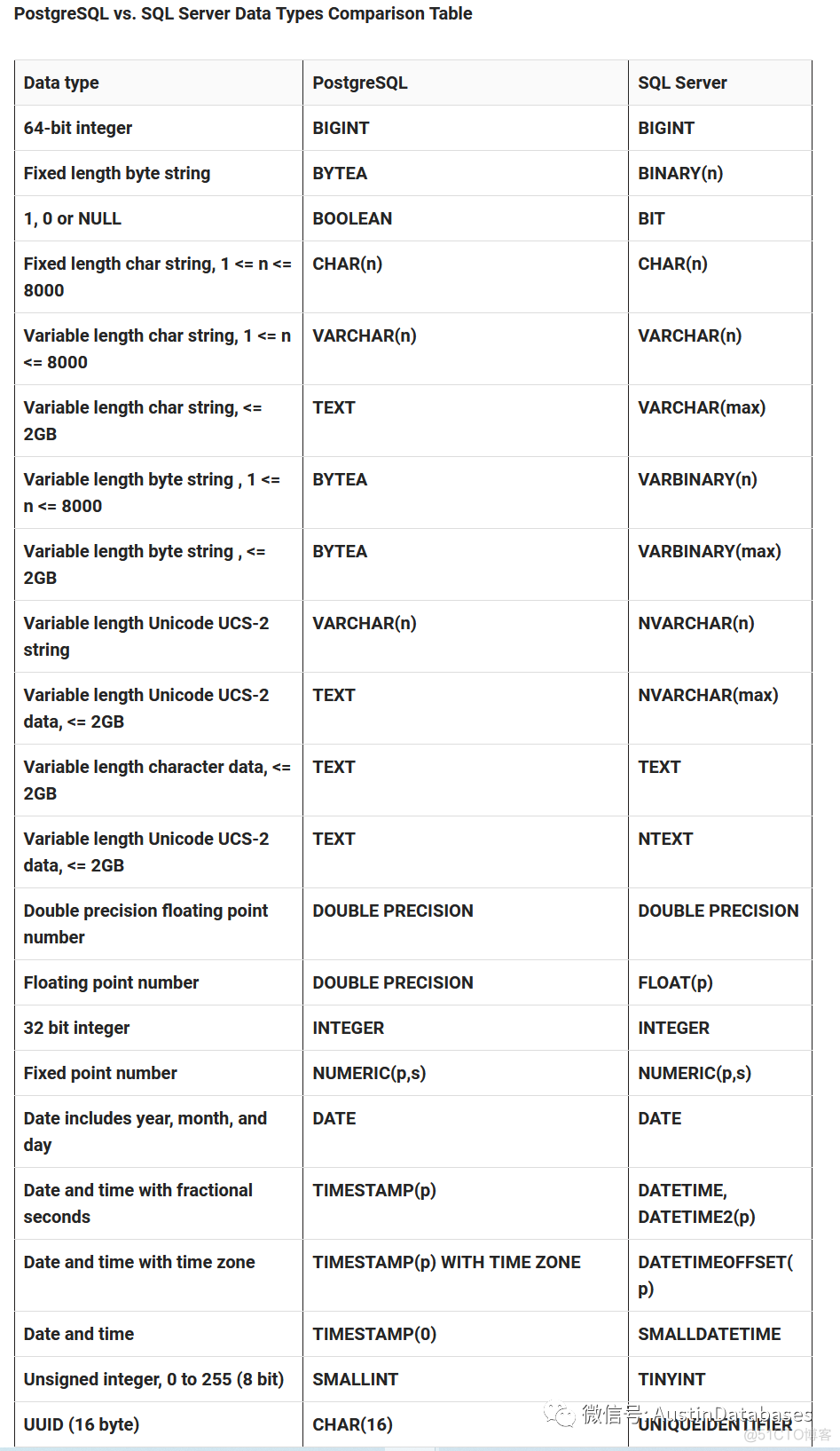 POSTGRESQL  PG  VS SQL SERVER 到底哪家强？  （译） 应该是目前最全面的比较_数据库_04