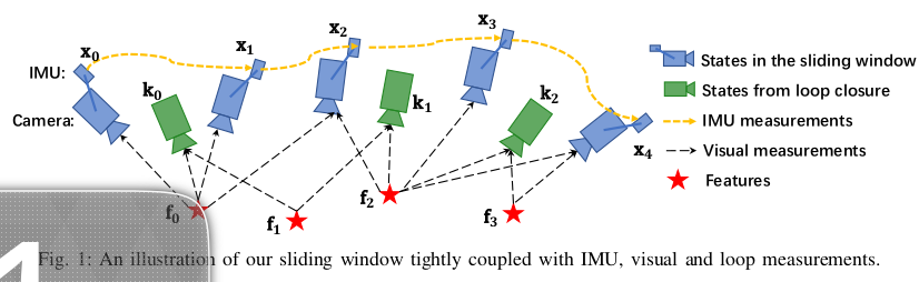 VINS-Mono: A Robust and Versatile Monocular Visual-Inertial State Estimator-翻译_滑动窗口