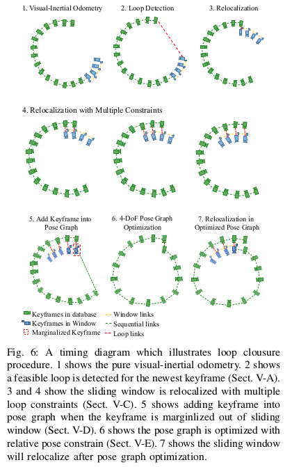 VINS-Mono: A Robust and Versatile Monocular Visual-Inertial State Estimator-翻译_滑动窗口_31