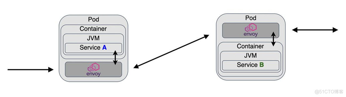 什么是服务网格和 Istio？_Pod_02