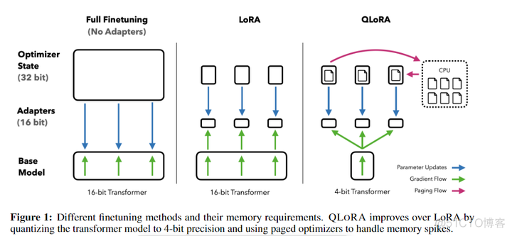 大模型微调技术LoRA与QLoRA_权重_04