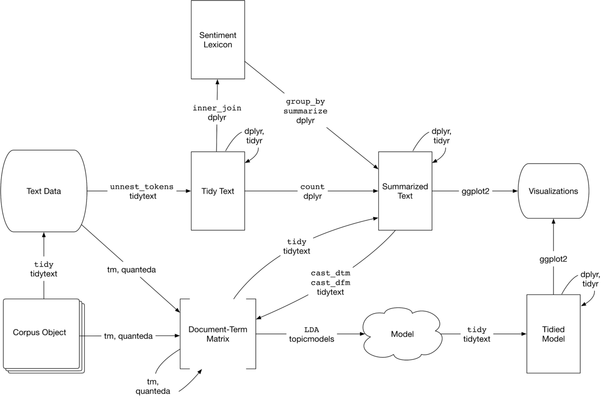 R语言中的LDA模型：对文本数据进行主题模型topic modeling分析|附代码数据_文本挖掘