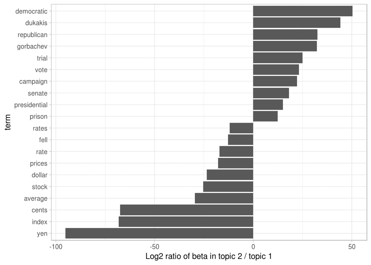 R语言中的LDA模型：对文本数据进行主题模型topic modeling分析|附代码数据_建模_04