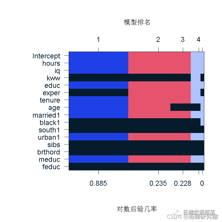 R语言用WinBUGS 软件对学术能力测验建立层次（分层）贝叶斯模型|附代码数据_线性回归_03